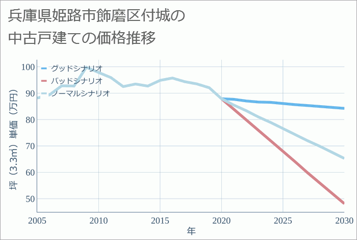 兵庫県姫路市飾磨区付城の中古戸建て価格推移