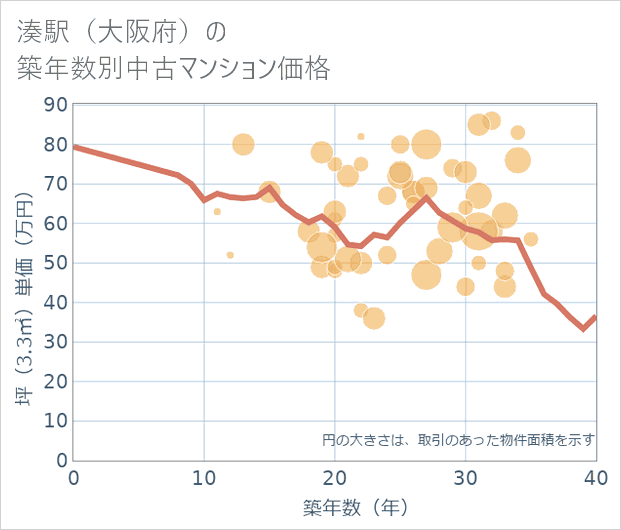 湊駅(大阪府)の築年数別の中古マンション坪単価