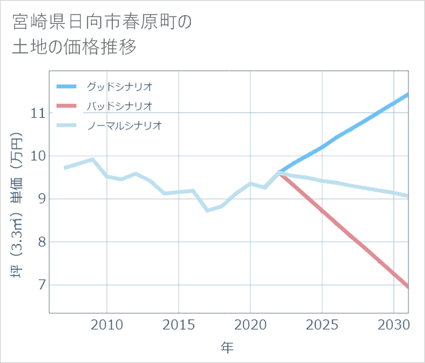 宮崎県日向市春原町の土地価格推移
