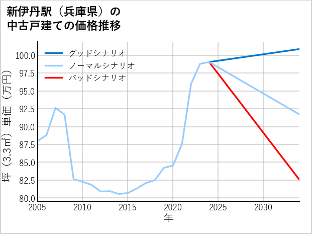 新伊丹駅（兵庫県）の中古戸建て価格推移