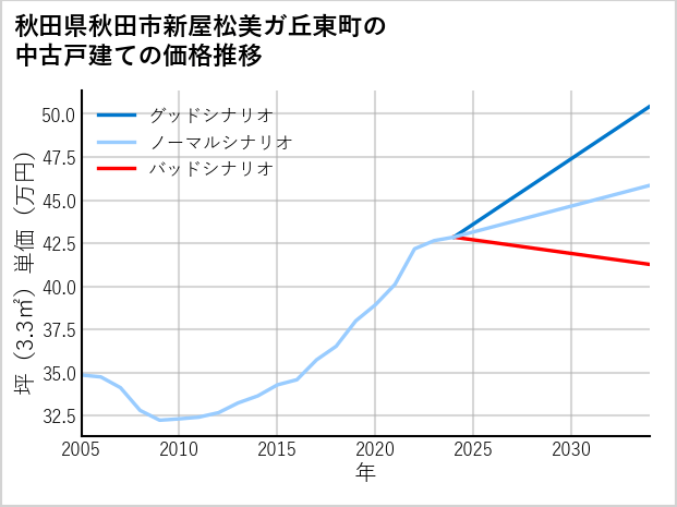 秋田県秋田市新屋松美ガ丘東町の中古戸建て価格推移