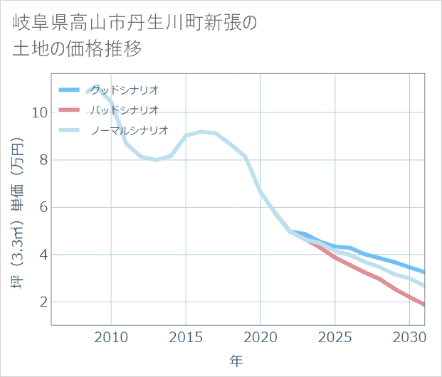 岐阜県高山市丹生川町新張の土地価格推移