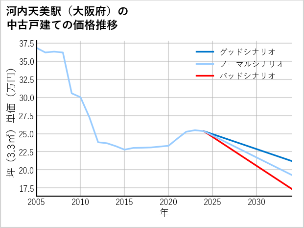 河内天美駅（大阪府）の中古戸建て価格推移