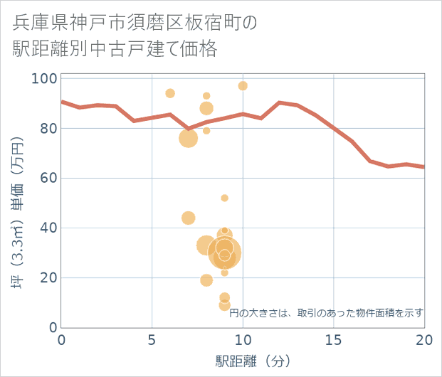 兵庫県神戸市須磨区板宿町の徒歩距離別の中古戸建て坪単価