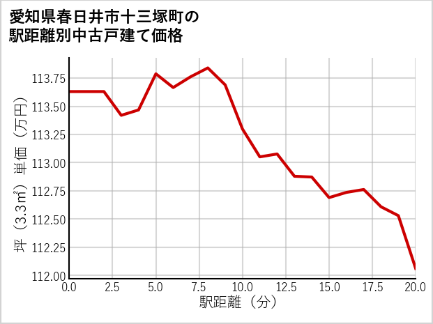 愛知県春日井市十三塚町の徒歩距離別の中古戸建て坪単価