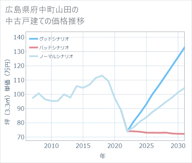広島県府中町山田の中古戸建て価格推移