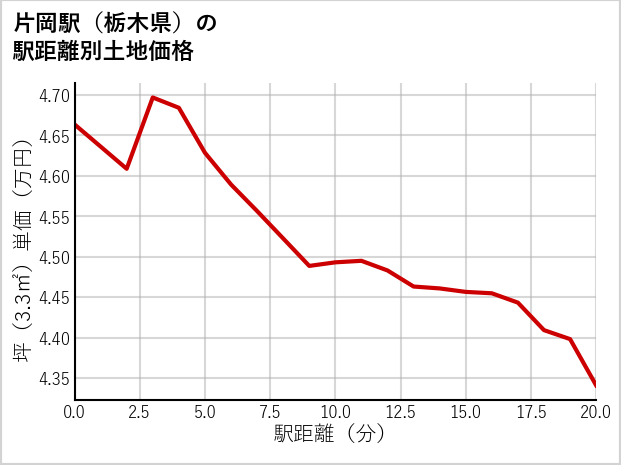 片岡駅（栃木県）の徒歩距離別の土地坪単価