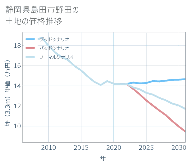静岡県島田市野田の土地価格推移