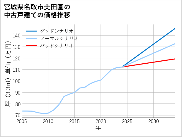 宮城県名取市美田園の中古戸建て価格推移