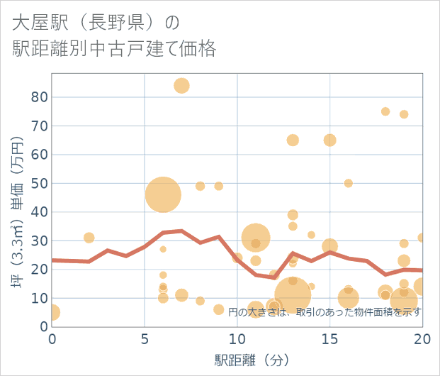 大屋駅(長野県)の徒歩距離別の中古戸建て坪単価