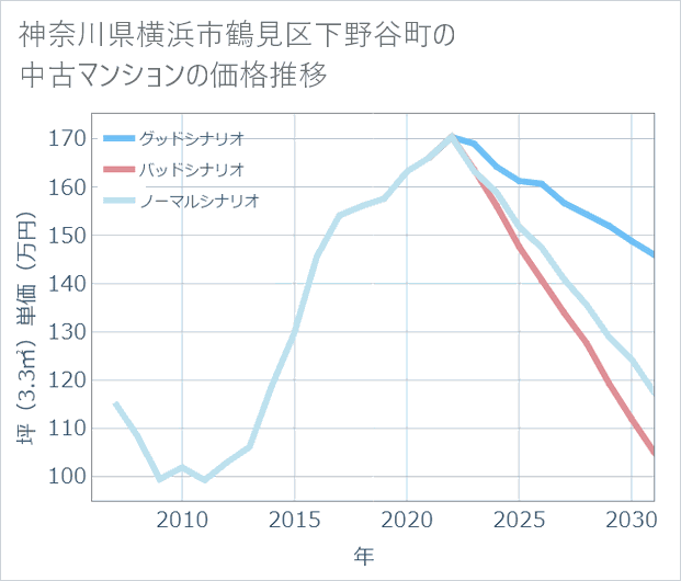 神奈川県横浜市鶴見区下野谷町の中古マンション価格推移