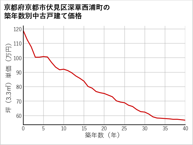 京都府京都市伏見区深草西浦町の築年数別の中古戸建て坪単価
