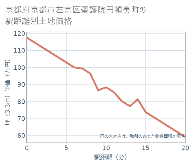 京都府京都市左京区聖護院円頓美町の徒歩距離別の土地坪単価