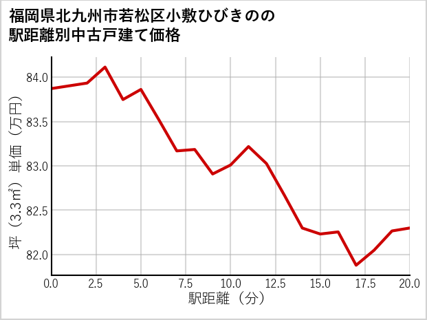 福岡県北九州市若松区小敷ひびきのの徒歩距離別の中古戸建て坪単価