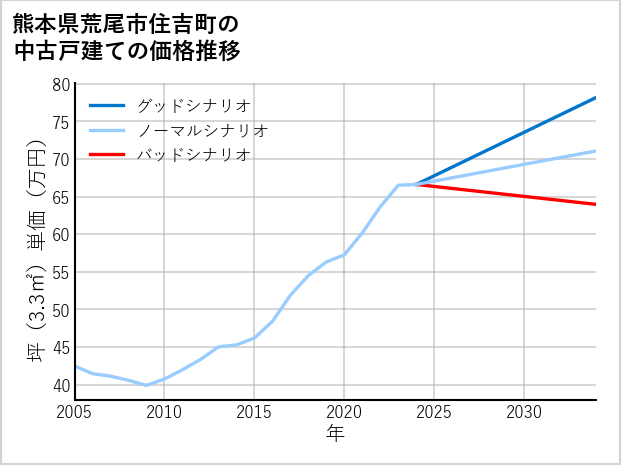 熊本県荒尾市住吉町の中古戸建て価格推移