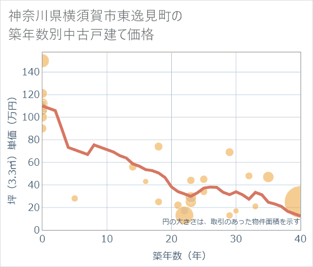 神奈川県横須賀市東逸見町の築年数別の中古戸建て坪単価