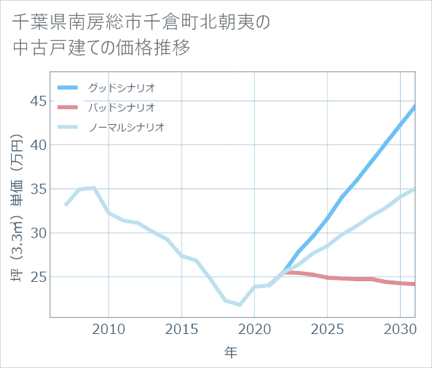 千葉県南房総市千倉町北朝夷の中古戸建て価格推移