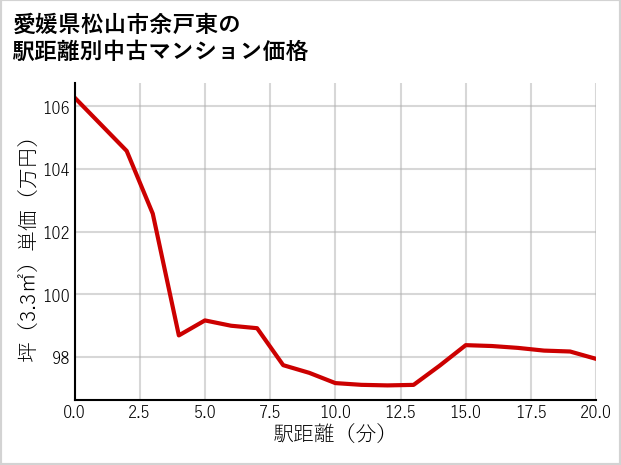 愛媛県松山市余戸東の徒歩距離別の中古マンション坪単価