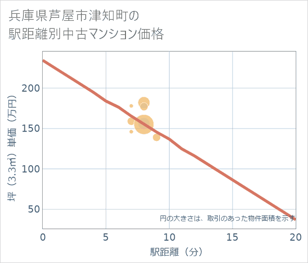兵庫県芦屋市津知町の徒歩距離別の中古マンション坪単価