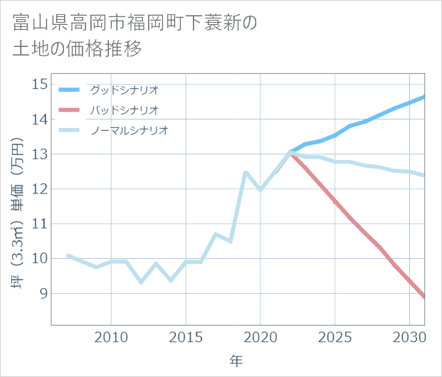 富山県高岡市福岡町下蓑新の土地価格推移