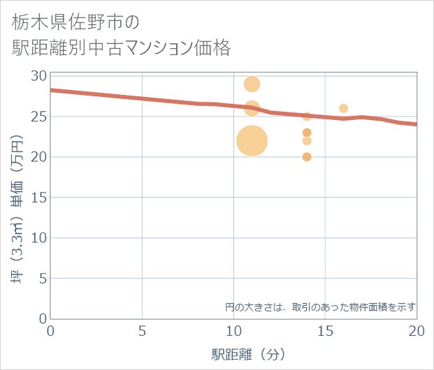 栃木県佐野市の徒歩距離別の中古マンション坪単価