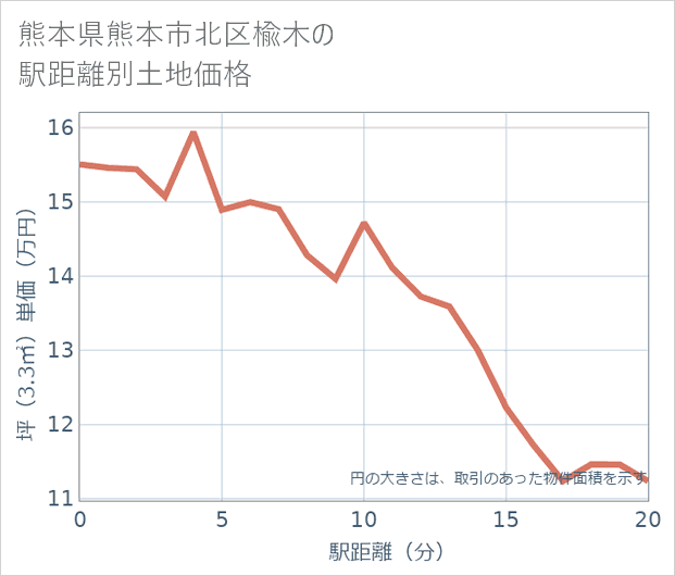 熊本県熊本市北区楡木の徒歩距離別の土地坪単価