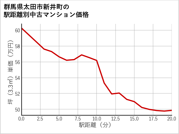群馬県太田市新井町の徒歩距離別の中古マンション坪単価