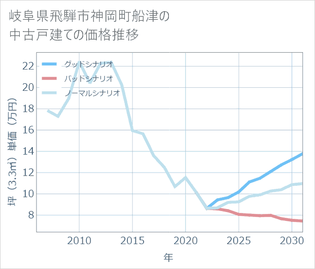 岐阜県飛騨市神岡町船津の中古戸建て価格推移