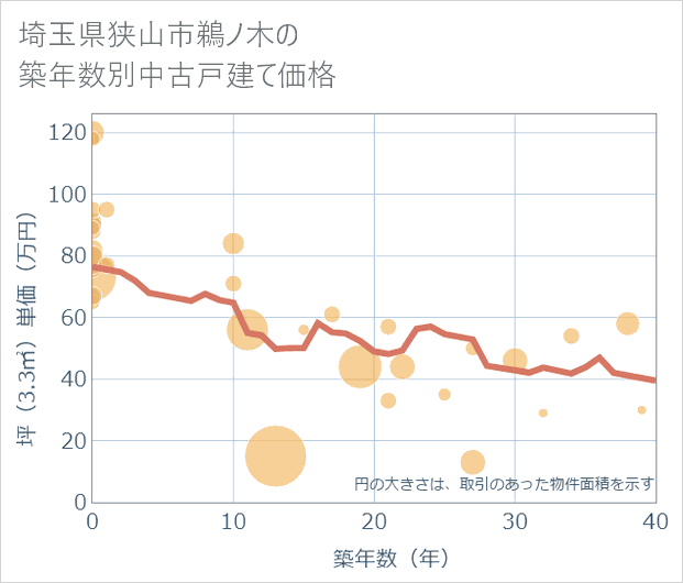 埼玉県狭山市鵜ノ木の築年数別の中古戸建て坪単価