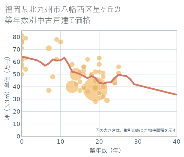 福岡県北九州市八幡西区星ケ丘の築年数別の中古戸建て坪単価