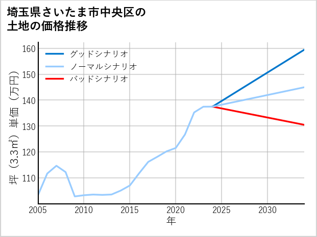 埼玉県さいたま市中央区八王子の土地価格推移