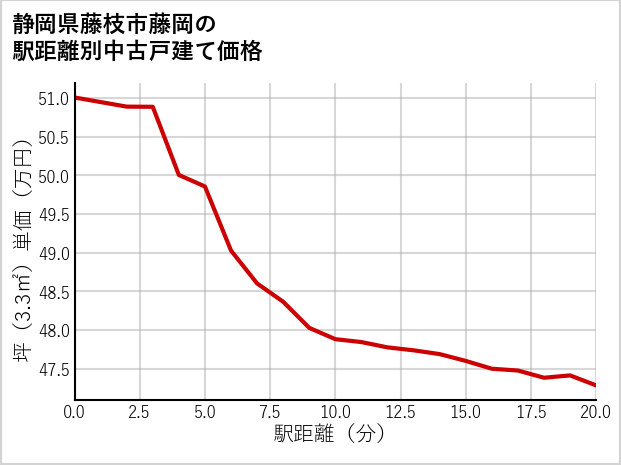 静岡県藤枝市藤岡の徒歩距離別の中古戸建て坪単価