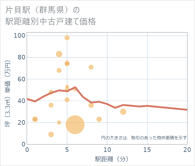 片貝駅(群馬県)の徒歩距離別の中古戸建て坪単価