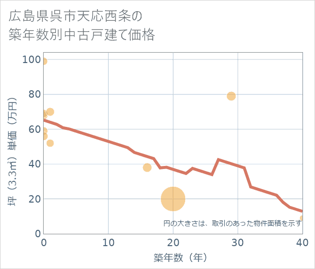 広島県呉市天応西条の築年数別の中古戸建て坪単価