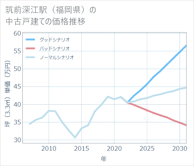 筑前深江駅(福岡県)の中古戸建て価格推移