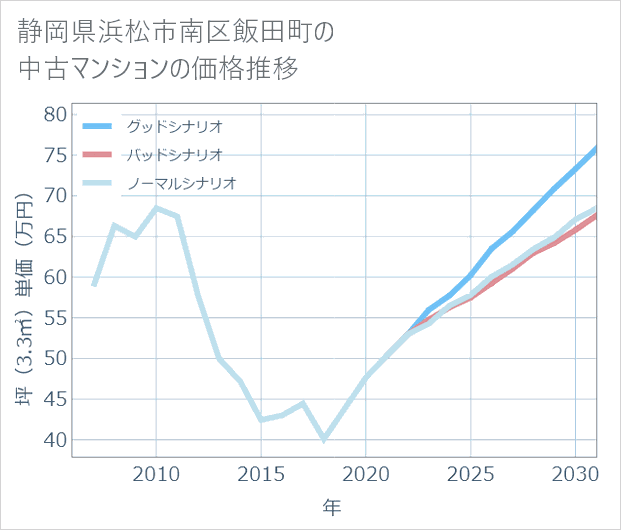 静岡県浜松市南区飯田町の中古マンション価格推移