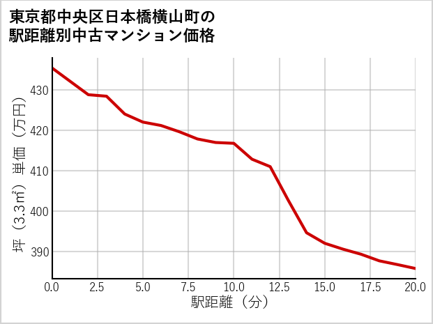 東京都中央区日本橋横山町の徒歩距離別の中古マンション坪単価