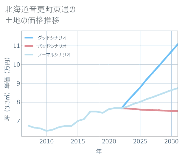 北海道音更町東通の土地価格推移