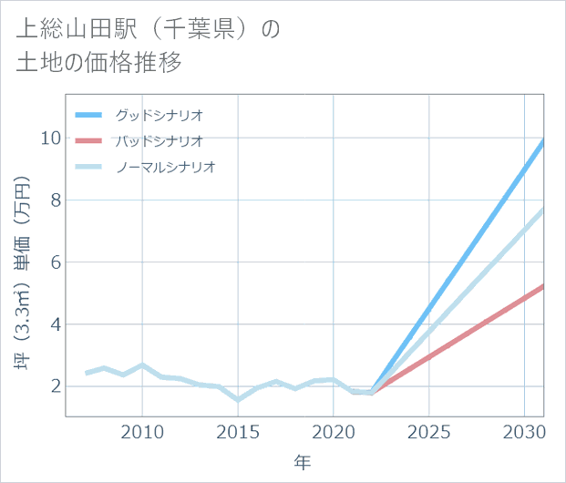 上総山田駅(千葉県)の土地価格推移