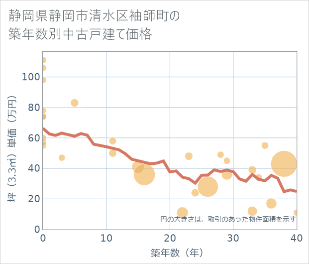 静岡県静岡市清水区袖師町の築年数別の中古戸建て坪単価