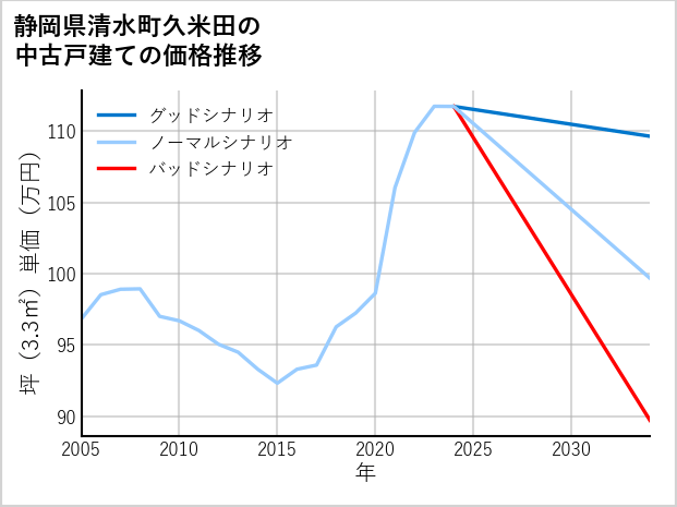 静岡県清水町久米田の中古戸建て価格推移