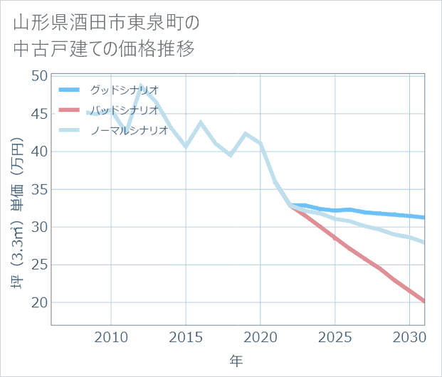 山形県酒田市東泉町の中古戸建て価格推移