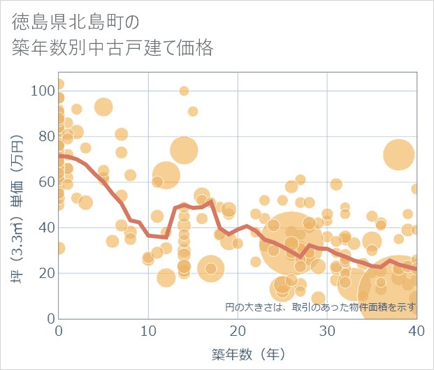 徳島県北島町の築年数別の中古戸建て坪単価