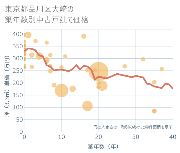 東京都品川区大崎の築年数別の中古戸建て坪単価