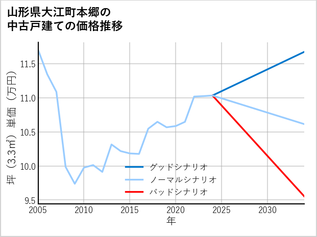山形県大江町本郷の中古戸建て価格推移