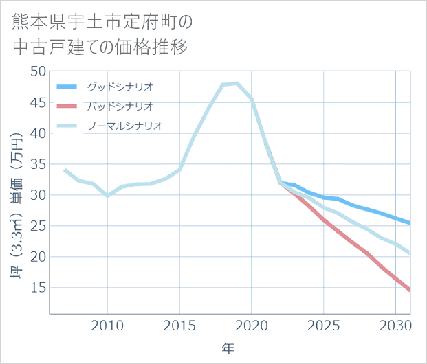 熊本県宇土市定府町の中古戸建て価格推移