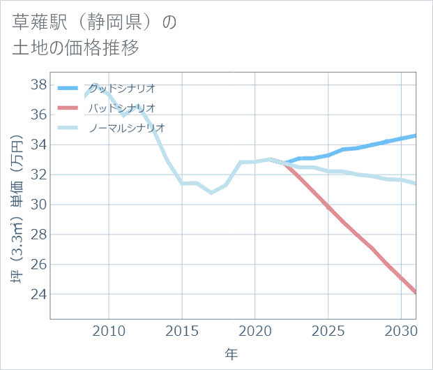 草薙駅(静岡県)の土地価格推移