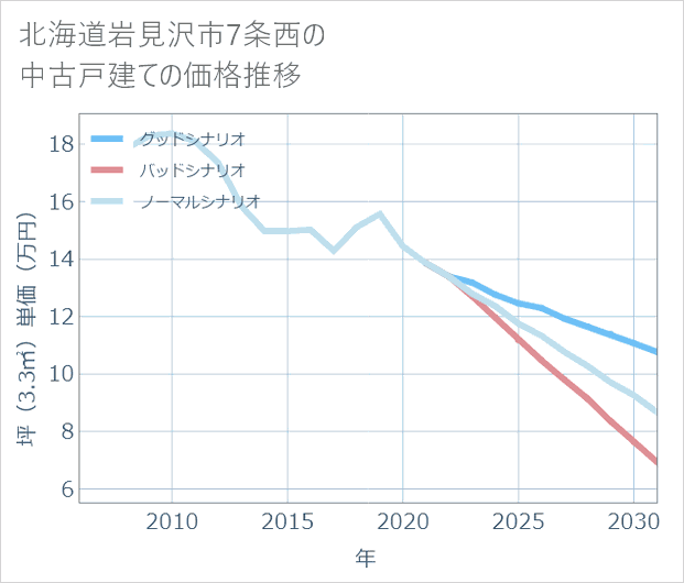 北海道岩見沢市7条西の中古戸建て価格推移