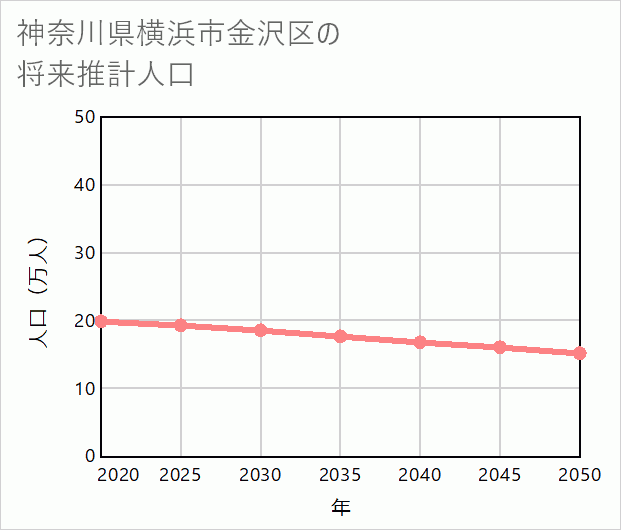横浜市金沢区の将来推計人口