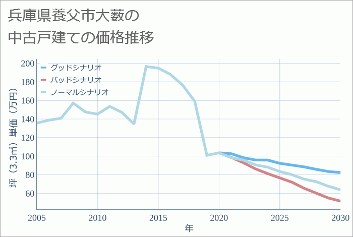 兵庫県養父市大薮の中古戸建て価格推移